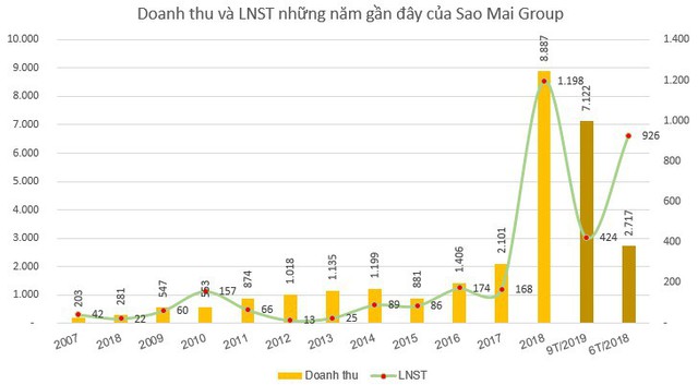 Sao Mai Group thông qua việc chia cổ tức bằng tiền tỷ lệ 10% - Ảnh 1.