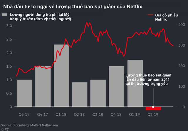 Từng là ông hoàng của thị trường xem phim trực tuyến, Netflix đang lâm vào cảnh khốn khó: Người dùng quay đầu bỏ đi, vốn hoá sụt giảm không ngừng, đối thủ ngày càng mạnh, thời hoàng kim đã đến hồi kết? - Ảnh 1.