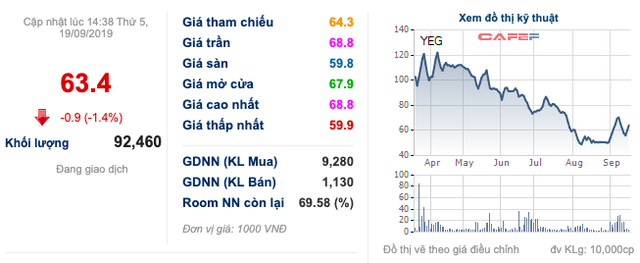 Yeah1: VinaCapital muốn mua thoả thuận cổ phiếu, nâng sở hữu lên 9,74% vốn - Ảnh 1.