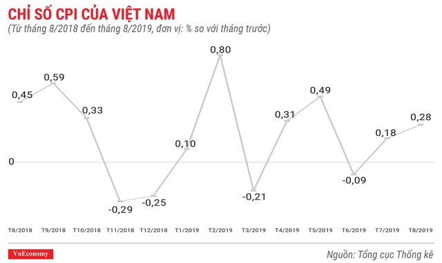 Kinh tế 8 tháng đầu năm 2019 qua các con số - Ảnh 1.