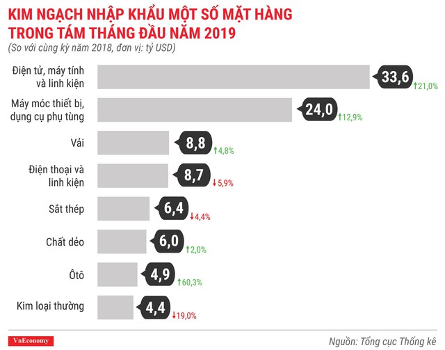 Kinh tế 8 tháng đầu năm 2019 qua các con số - Ảnh 12.