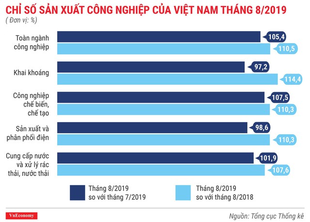 Kinh tế 8 tháng đầu năm 2019 qua các con số - Ảnh 4.