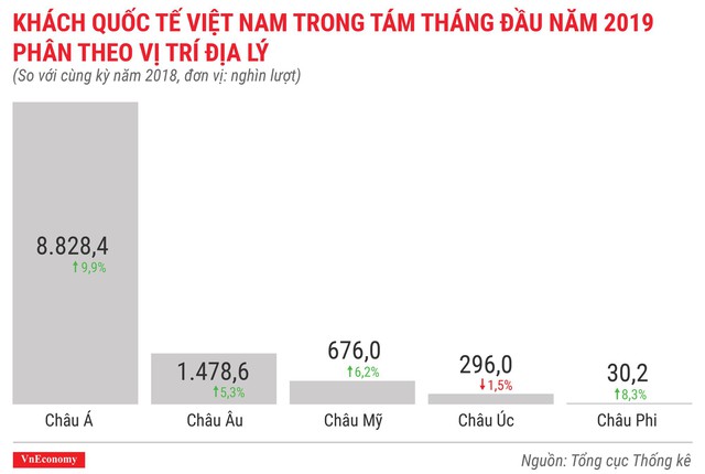 Kinh tế 8 tháng đầu năm 2019 qua các con số - Ảnh 9.