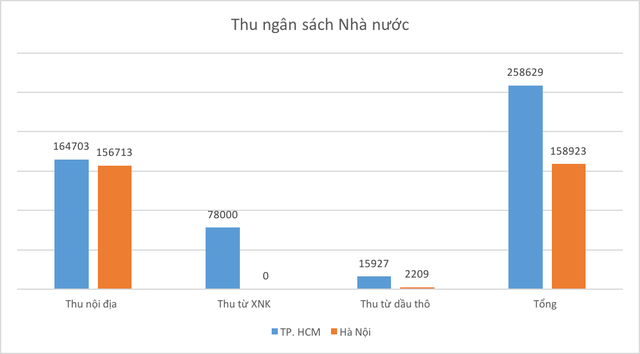 Thấy gì khi đầu tàu TP. Hồ Chí Minh thu ngân sách top đầu cả nước nhưng mức chi vẫn còn hạn chế?  - Ảnh 1.