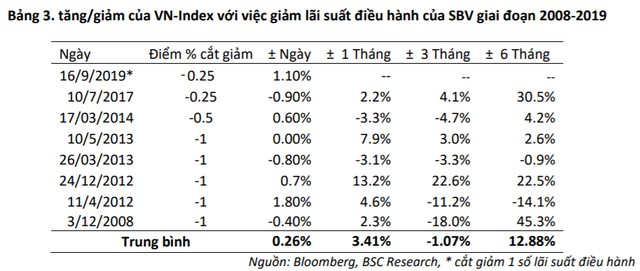 NHNN giảm 0,25% lãi suất điều hành tác động ra sao tới diễn biến TTCK Việt Nam? - Ảnh 1.