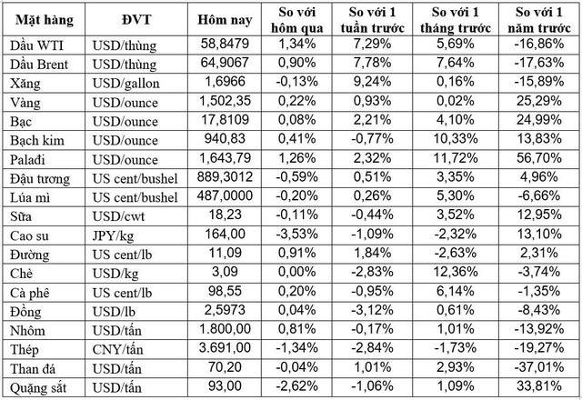 Thị trường ngày 21/9: Dầu tiếp đà giảm, Palađi lên cao kỷ lục,  quặng sắt có tuần giảm mạnh nhất trong 6 tuần - Ảnh 1.