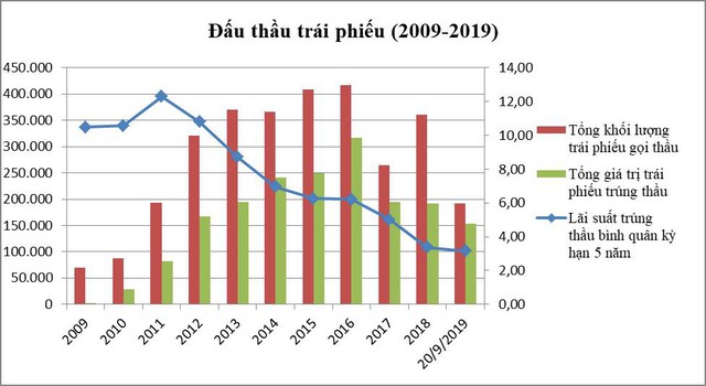 10 năm thị trường trái phiếu Chính phủ: Bất ngờ với giá trị giao dịch tăng bằng lần và giá trị repos chiếm đến 55% - Ảnh 1.