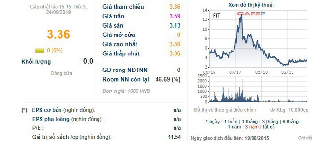 BĐS DPV bán sạch 31 triệu cổ phiếu FIT, cắt lỗ sâu sau hơn 2 năm làm cổ đông lớn - Ảnh 1.