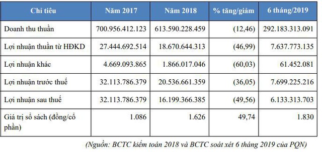 PTSC Quảng Ngãi - Công ty con của PVS sắp chào sàn giao dịch Upcom với 30 triệu cổ phiếu - Ảnh 1.