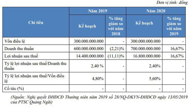 PTSC Quảng Ngãi - Công ty con của PVS sắp chào sàn giao dịch Upcom với 30 triệu cổ phiếu - Ảnh 2.