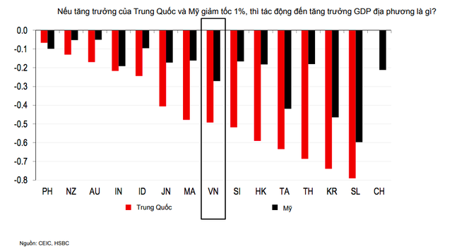 Thông điệp quan trọng từ dòng vốn FDI qua phân tích của chuyên gia HSBC - Ảnh 1.