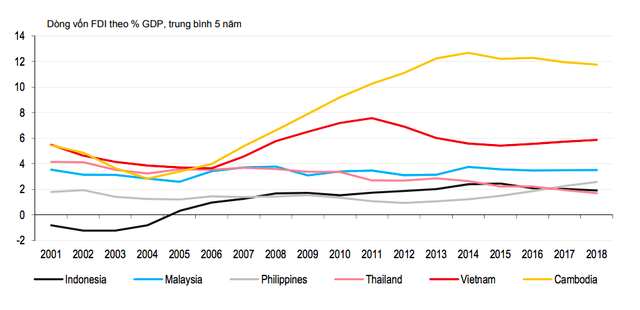 Thông điệp quan trọng từ dòng vốn FDI qua phân tích của chuyên gia HSBC - Ảnh 3.