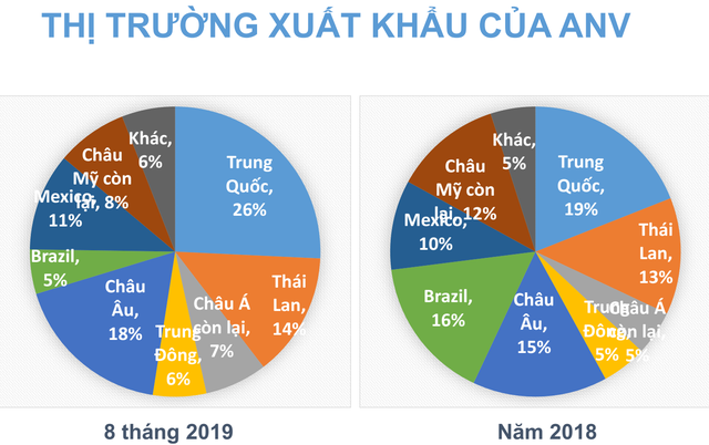 Thủy sản Nam Việt (ANV) đẩy mạnh xuất khẩu vào Trung Quốc, lãi sau thuế 9 tháng ước đạt 510 tỷ đồng - Ảnh 2.
