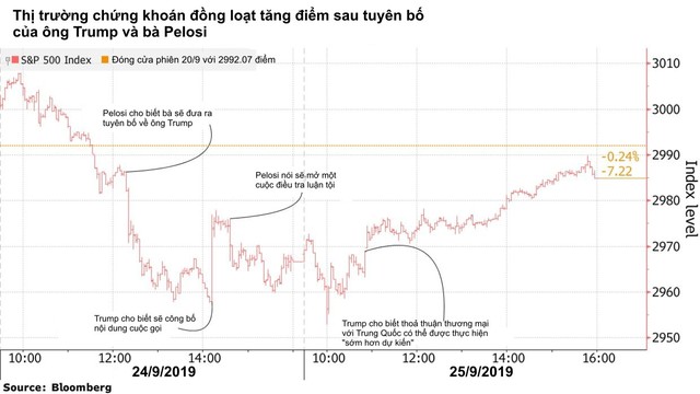 Bloomberg: Nếu ông Trump bị luận tội, kỳ vọng tăng giá của Phố Wall sẽ là nhiệm vụ bất khả thi! - Ảnh 1.