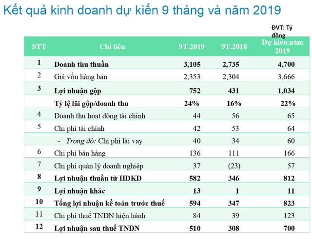 Thủy sản Nam Việt (ANV) đẩy mạnh xuất khẩu vào Trung Quốc, lãi sau thuế 9 tháng ước đạt 510 tỷ đồng - Ảnh 3.
