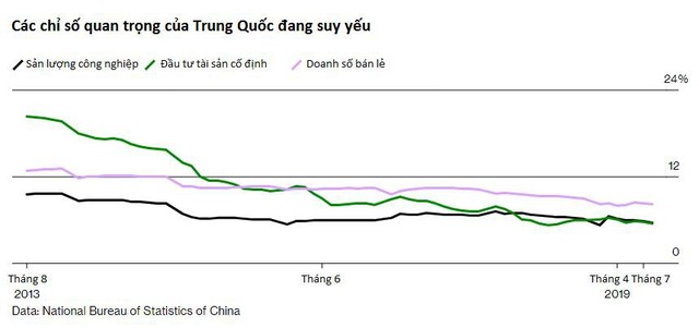 Nguyên nhân khiến Trung Quốc không thể ra tay vực dậy nền kinh tế đang giảm tốc và mối lo ngại đáng báo động cho kinh tế toàn cầu - Ảnh 1.