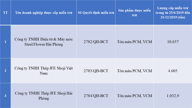 Bộ Công Thương miễn trừ thuế chống bán phá giá với sản phẩm thép màu của 3 công ty - Ảnh 1.