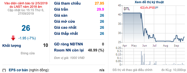 Đại Thiên Lộc (DTL) sẽ huỷ niêm yết tự nguyện trên HoSE - Ảnh 1.