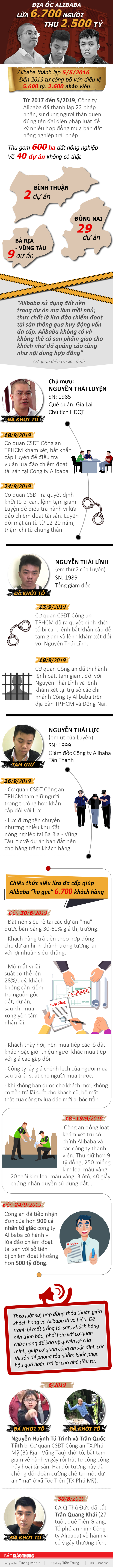  Infographic: Địa ốc Alibaba lừa 6.700 người thu 2.500 tỷ cách nào? - Ảnh 1.