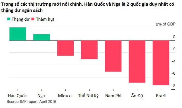 Hai thị trường mới nổi Hàn Quốc và Nga sẽ “không ngại” một cuộc suy thoái toàn cầu - Ảnh 1.