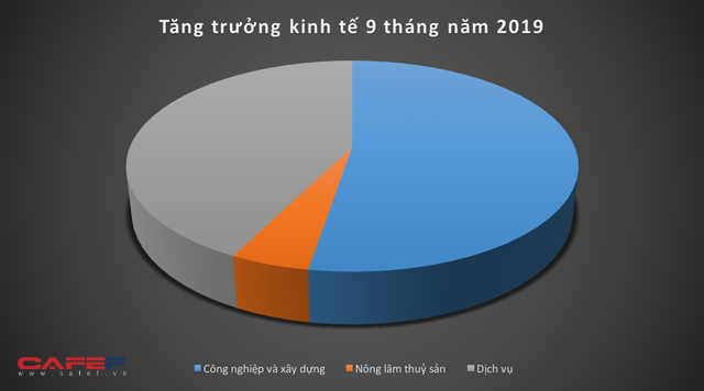 Kinh tế Việt Nam 9 tháng qua các con số  - Ảnh 3.