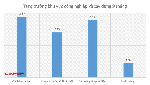 Kinh tế Việt Nam 9 tháng qua các con số  - Ảnh 4.