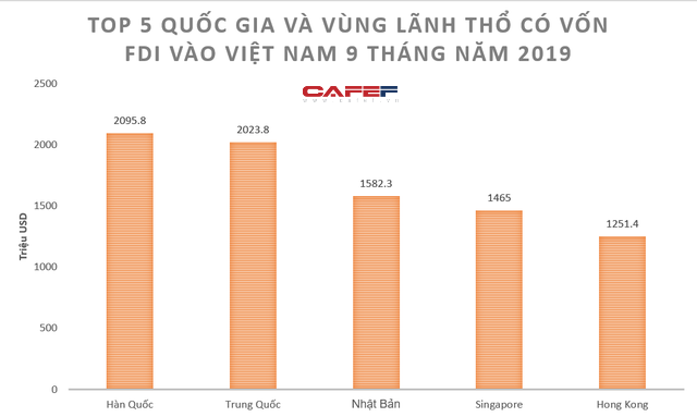 Hàn Quốc vượt Trung Quốc trở thành nhà đầu tư nước ngoài lớn nhất vào Việt Nam - Ảnh 2.