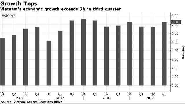 Bloomberg: GDP quý III tăng bất ngờ 7,31%, các tổ chức quốc tế nâng mức dự báo tăng trưởng kinh tế năm 2019 cho Việt Nam - Ảnh 1. Bloomberg: GDP quý III tăng bất ngờ 7,31%, các tổ chức quốc tế nâng mức dự báo tăng trưởng kinh tế năm 2019 cho Việt Nam - Ảnh 1.