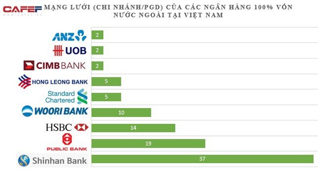 Ngân hàng nước ngoài nào sở hữu mạng lưới lớn nhất tại Việt Nam? - Ảnh 1.