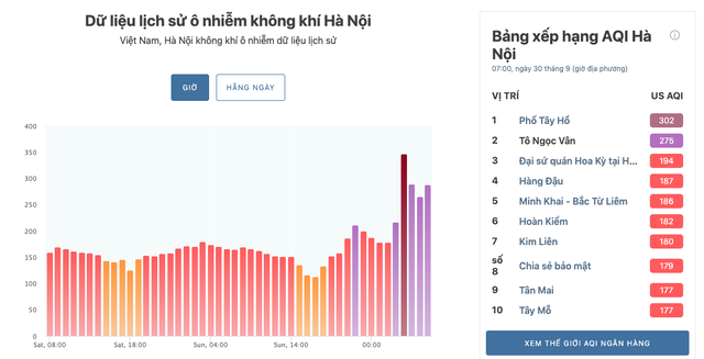 Nơi nào ở Hà Nội ô nhiễm không khí nguy hiểm nhất sáng đầu tuần? - Ảnh 3.