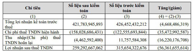 SBT điều chỉnh giảm 56 tỷ đồng LNST sau kiểm toán - Ảnh 1.