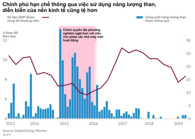 Nỗi đau dông dài của Trung Quốc: Nỗ lực phát triển nhà máy chạy năng lượng xanh, không ngờ phải trả giá bằng sự trượt dốc của nền kinh tế - Ảnh 3.