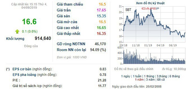 Cổ phiếu SBT đang giảm, Thành Thành Công Biên Hòa vẫn quyết đưa 61 triệu cổ phiếu quỹ ra bán - Ảnh 1.