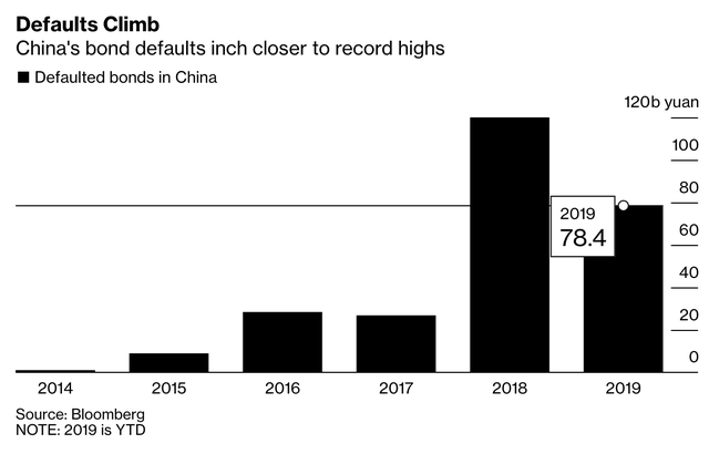 Trung Quốc đối mặt nguy cơ vỡ nợ trái phiếu tư nhân cao kỷ lục - Ảnh 1.