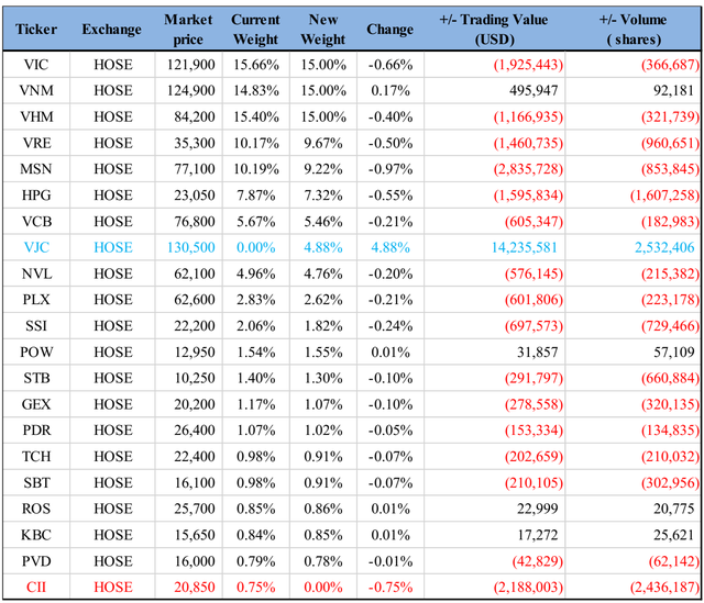 FTSE Vietnam Index thêm mới VJC, loại CII trong kỳ review quý 3/2019 - Ảnh 1.