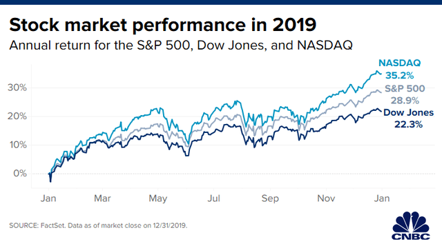 Kết thúc năm 2019, chứng khoán Mỹ ghi nhận đà tốt nhất trong 6 năm, với S&P 500 leo dốc hơn 28% - Ảnh 1.