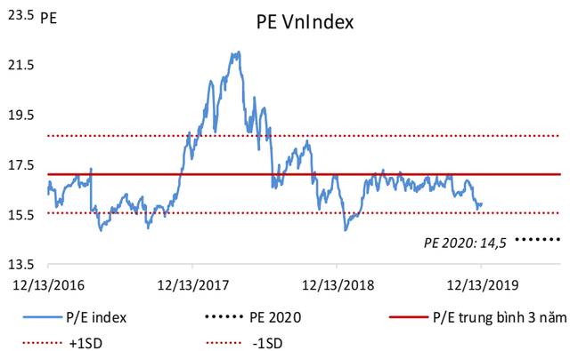 BVSC dự báo lợi nhuận các doanh nghiệp niêm yết tăng trưởng 13,9%, VN-Index có thể lên mốc 1.110 điểm trong năm 2020 - Ảnh 2. BVSC dự báo lợi nhuận các doanh nghiệp niêm yết tăng trưởng 13,9%, VN-Index có thể lên mốc 1.110 điểm trong năm 2020 - Ảnh 2.