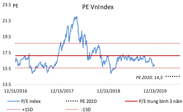 BVSC dự báo lợi nhuận các doanh nghiệp niêm yết tăng trưởng 13,9%, VN-Index có thể lên mốc 1.110 điểm trong năm 2020 - Ảnh 2.