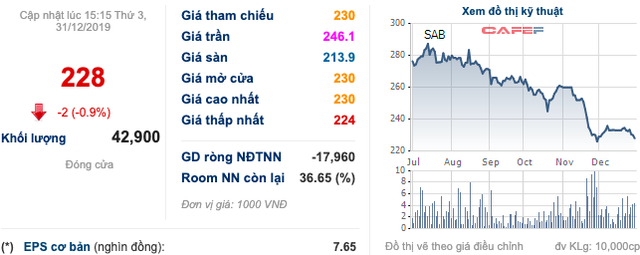 Kiểm toán bỏ kiến nghị Sabeco phải nộp 2.495 tỷ đồng vào NSNN - Ảnh 1. Kiểm toán bỏ kiến nghị Sabeco phải nộp 2.495 tỷ đồng vào NSNN - Ảnh 1.