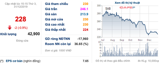 Kiểm toán bỏ kiến nghị Sabeco phải nộp 2.495 tỷ đồng vào NSNN - Ảnh 1.