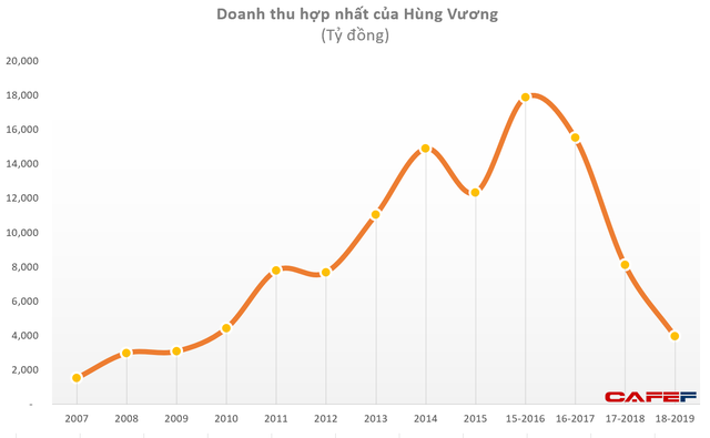 Bắt tay với THACO, Thuỷ sản Hùng Vương (HVG) mục tiêu tăng doanh thu hơn 3 lần lên 12.500 tỷ đồng - Ảnh 1.