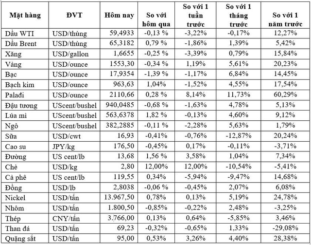 Thị trường ngày 10/01: Vàng rời khỏi mức cao nhất 7 năm, dầu tiếp đà giảm  - Ảnh 1.