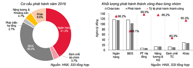 Toàn cảnh TPDN 2019: Giá trị phát hành tăng 25% lên 280.141 tỷ đồng, chiếm 11,3% GDP song quy mô vẫn nhỏ so với tín dụng ngân hàng - Ảnh 3.