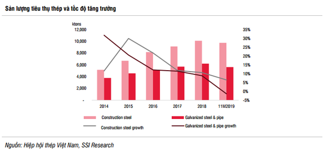 Ngành thép 2020 tiếp tục tăng trưởng thấp dù ít áp lực giảm giá hơn; cạnh tranh thị phần sẽ tăng tốc - Ảnh 1.