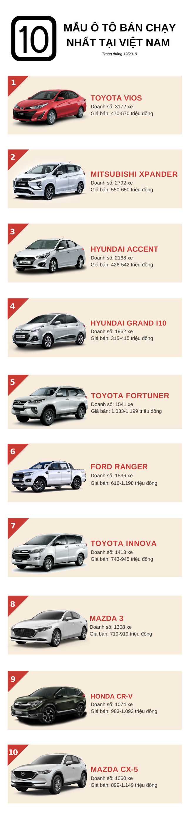 Top 10 ô tô đắt khách nhất tháng 12/2019: Toyota Vios trở lại ngôi vương, Mitsubishi Xpander rớt hạng - Ảnh 1.