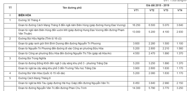 Bảng giá đất mới tăng gấp 3 lần trong 5 năm tới, thị trường BĐS Đồng Nai sẽ như thế nào? - Ảnh 1.