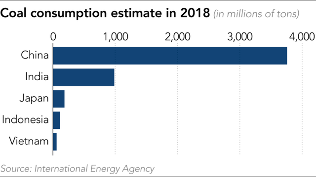 Nikkei: Việt Nam và Indonesia tăng trưởng điện than nhanh nhất, nhưng Ấn Độ, Nhật Bản và Trung Quốc mới là những người đang bị chỉ trích vì cào bằng nỗ lực giảm điện than của EU - Ảnh 1.