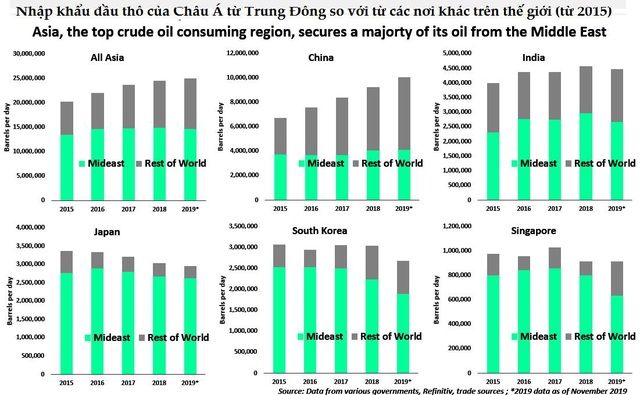 Trung Đông có vai trò quan trọng thế nào trong cung cấp dầu và khí cho Châu Á? - Ảnh 1.