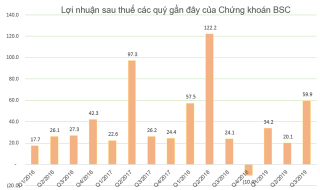 Cổ phiếu vẫn duy trì giao dịch dưới mệnh giá, Chứng khoán BSC đăng ký mua 1 triệu cổ phiếu quỹ - Ảnh 2.