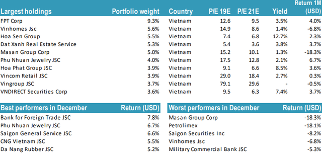 Thị trường khó khăn, quy mô danh mục Tundra Vietnam Fund giảm 82% so với giai đoạn VN-Index 1.200 điểm - Ảnh 2.